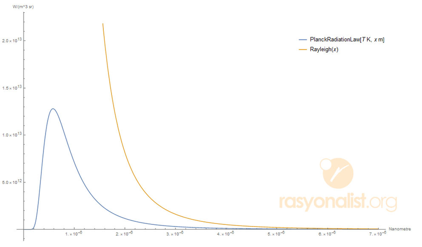 Figür 3. 5000 K'lik bir kara cisim için Planck dağılımı (mavi) ve Rayleigh dağılımı (turuncu). Grafik Mathematica kullanılarak çizdirilmiştir.