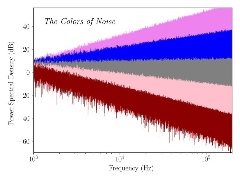 Renkli Gürültülerin Güç Spektral Yoğunluğu /Frekans grafiğinde gösterimi.