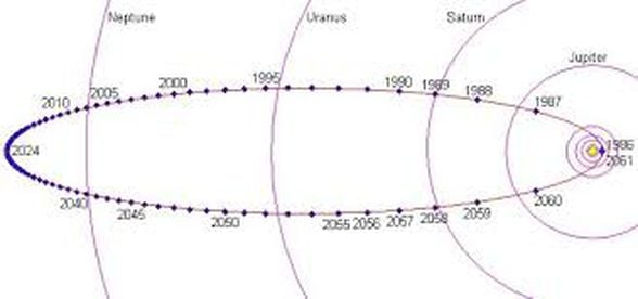 Halley Kuyruklu Yıldızı'nın Yörüngesi