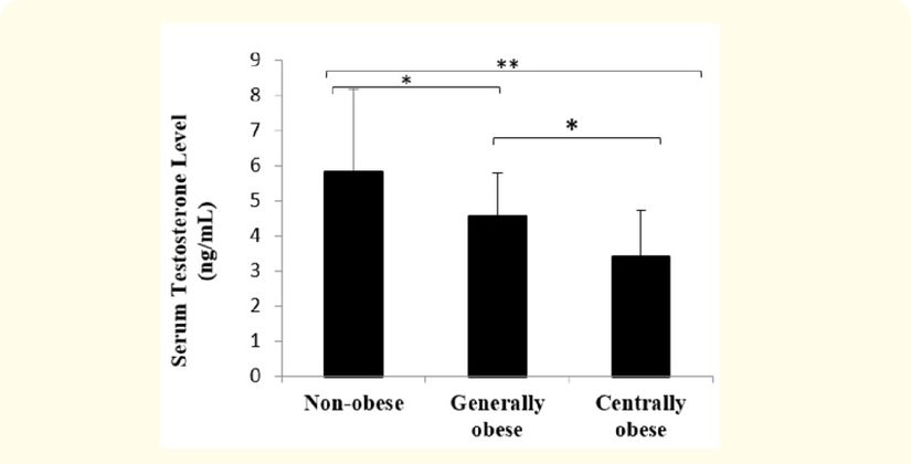 Testosteron seviyelerinin obezlerde daha düşük olduğunu gösteren bir grafik.