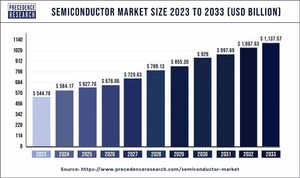 Semiconductor Market Sees Explosive Growth Amid Changing Demands