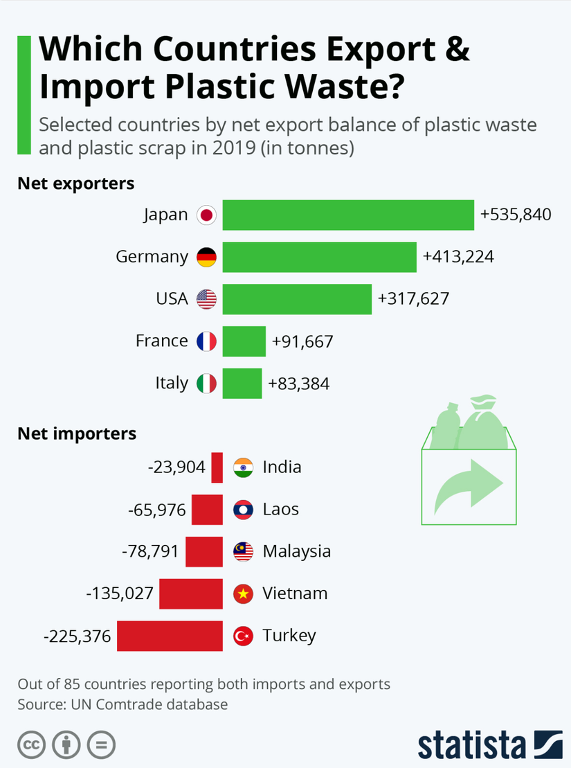 85 ülke arasından en çok plastik atık ithal ve ihraç eden ülkeler (2020)