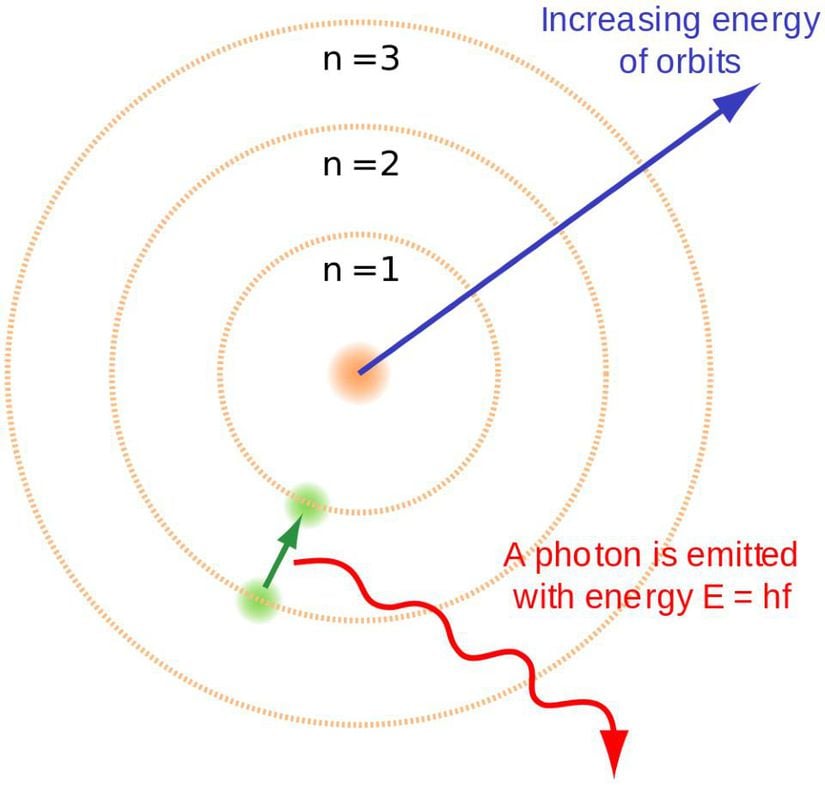 Serbest elektronlar hidrojen çekirdekleri ile yeniden birleştiğinde, elektronlar enerji seviyelerini kademeli olarak düşürürler ve her bir düşüşte etrafa fotonlar yayarlar. Erken Evren'de kararlı, nötr atomların oluşması için, potansiyel olarak başka bir özdeş atomu iyonize edebilecek bir ultraviyole foton üretmeden temel duruma ulaşmaları gerekir.