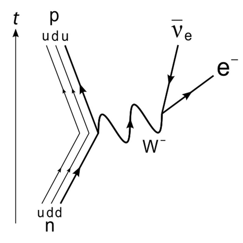 Görsel 3: Beta çözünmesini gösteren Feynman Diyagramı