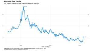 Uncertainty Looms As Mortgage Rates Fluctuate