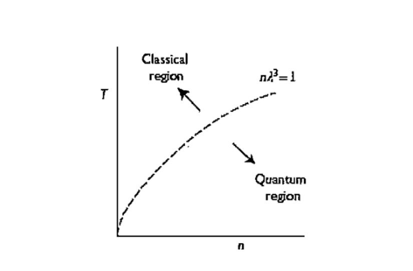 Grafik 1: Sıcaklığa ve Yoğunluğa Bağlı Klasik ve Kuantum Bölgeler