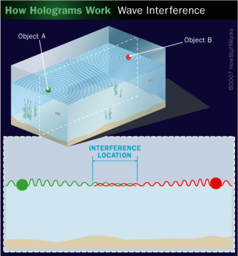 Suyun üzerindeki dalgaları hayal ederek ışık dalgalarının etkileşimini görselleştirebilirsiniz.