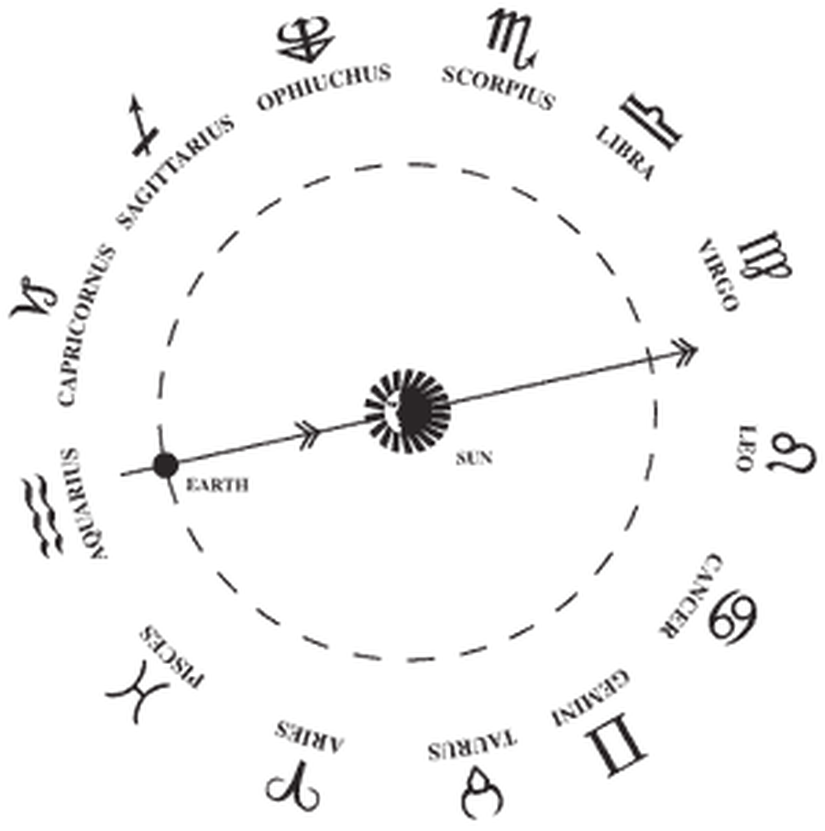 Burçlar kuşağı için temsili çizimNASA, Space Place, "Constellations and the Calendar"