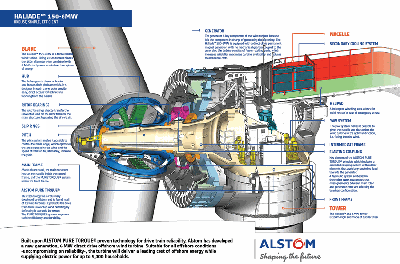 Alstom Haliade 150-6MW modelinin basitleştirilmiş parça şeması