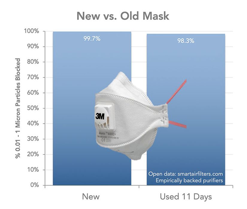 Yeni ve 11 gün kullanılmış bir maskenin verimliliklerinin karşılaştırılması.
