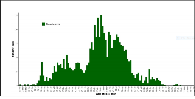 Demokratik Kongo Cumhuriyeti Ebola vaka sayıları ( 30 Nisan 2018 - 22 Haziran 2020 arası)