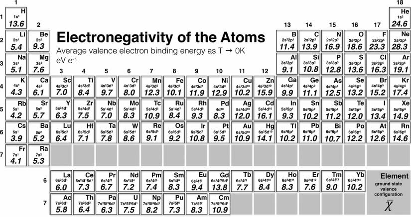 elementlerin elektronegatiflikleri