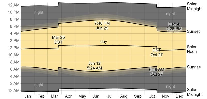 Halen yaz/kış saati uygulaması devam eden Şam'da, Mart ve Ekim'deki zaman değişimine bağlı olarak gün ışığı grafiğinin değişimi.