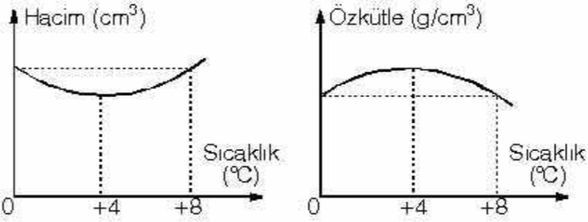 Suyun +4°C'a getirilirken oluşturduğu grafik.