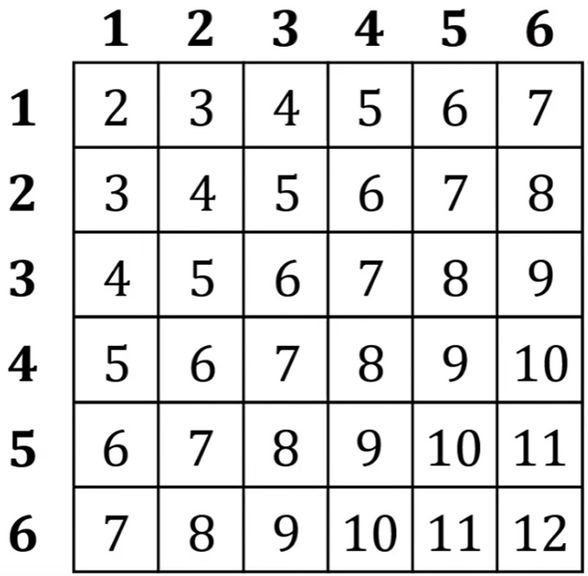 6 yüzlü iki zarın toplamının 11 olduğu 2 durum, 12 olduğu tek durum var.