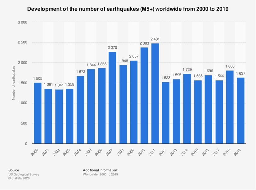2000-2019 Yılları Arası Yaşanan 5+ Büyüklüğündeki Depremler