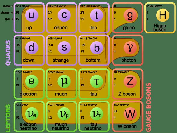 Standard Model