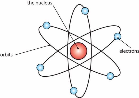 Klasik atom modeli - elektron hareketlerini doğru tanımlamaz.