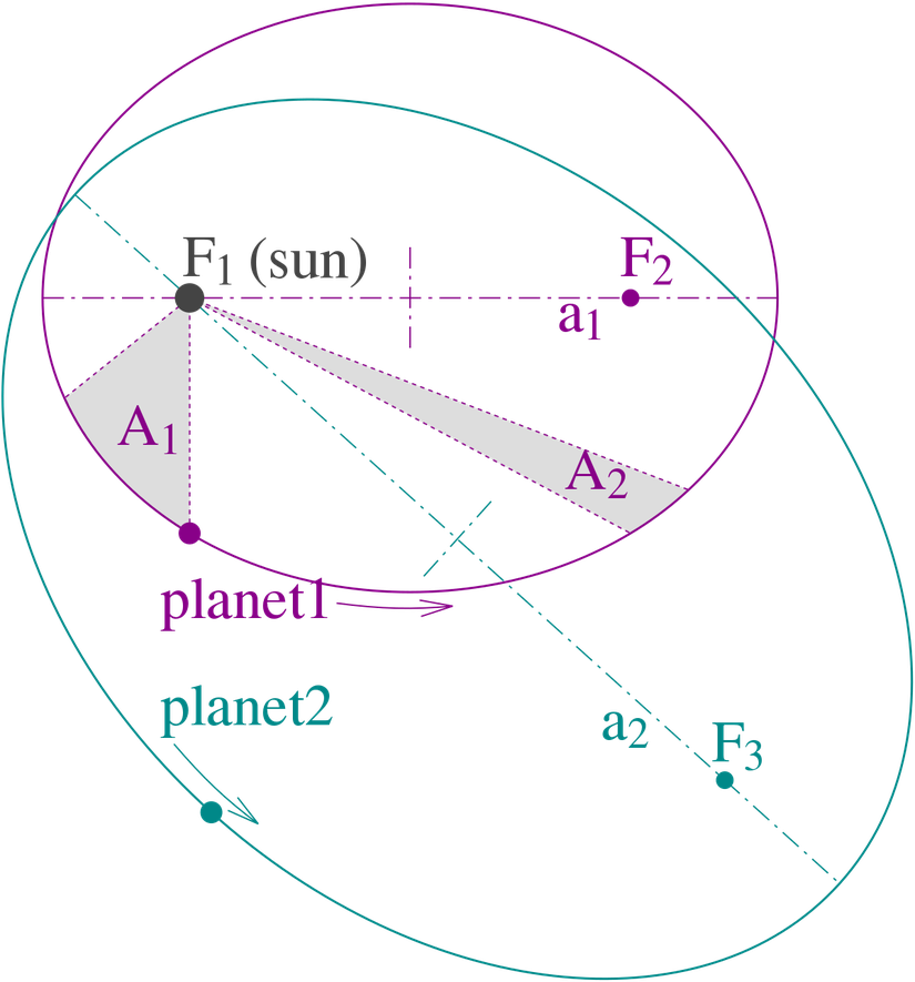 Kepler’e ait 3 hareket yasasının grafik tasviri. 2 gezegen güneş etrafında eliptik yörünge çiziyor.