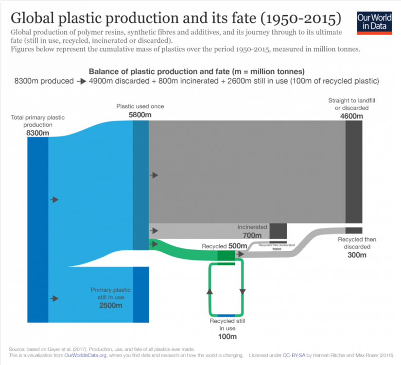 Grafik, soldan sağa okunmaktadır. En soldaki koyu mavi, 8.3 milyar tonluk plastik üretimini göstermektedir. Bunların 2.5 milyar tonu halen kullanımdadır (aşağı ayrılan dal); 5.8 milyar tonu ise 1 kez kullanılmıştır. 1 kez kullanılan bu plastiğin 4.6 milyar tonu sürekli depolama veya arazi doldurma amacıyla bertaraf edilmektedir. 0.7 milyar tonu yakılarak atmosfere verilmektedir. 0.5 milyar tonu geri dönüştürülmektedir. Geri dönüştürülen kısmın sadece 0.1 milyar tonu halen dolaşımdadır. Geri kalan 0.4 milyar tonun 0.1'i dönüştürüldükten sonra yakılmaktaıdr. 0.3 milyar tonu ise geri dönüştürüldükten sonra arazi doldurma amaçlı doğaya atılmaktadır.