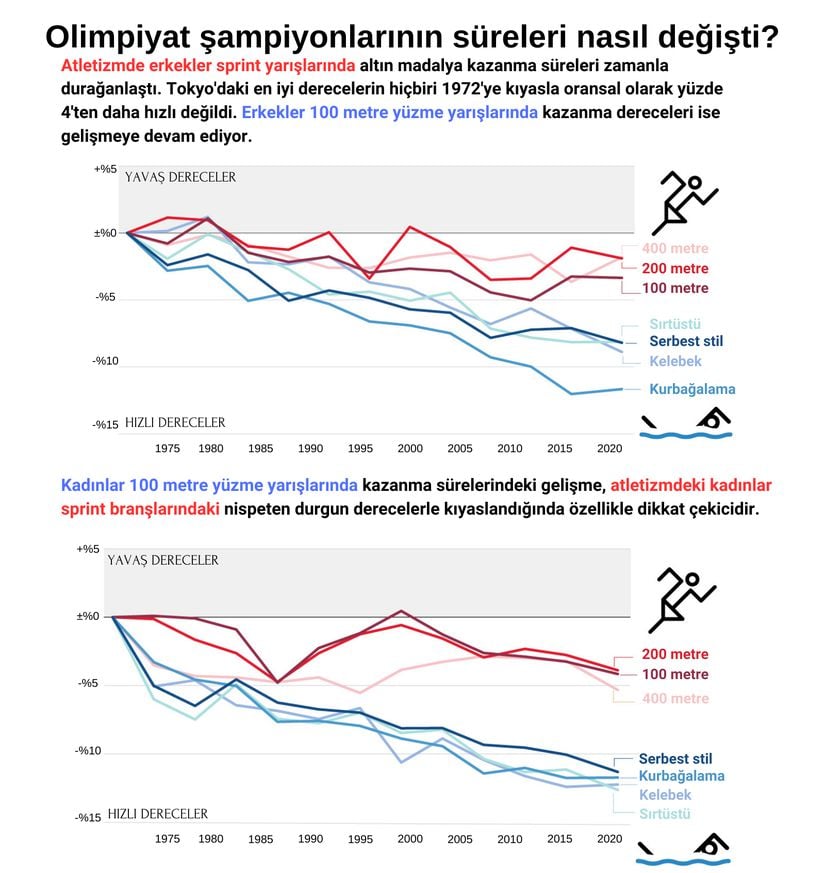 Kadınlar ve erkeklerde yıllara göre atletizmdeki sprint branşlarını ve 100 metre yüzmeyi kazanma derecelerinin değişimi.