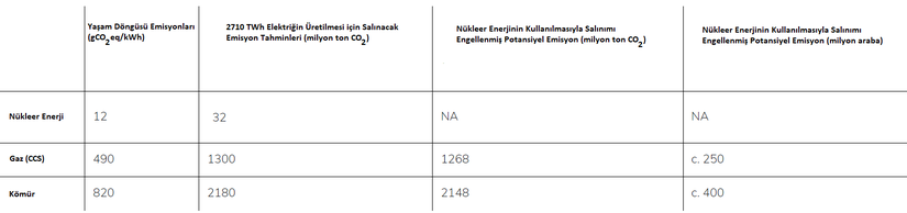 Nükleer Enerji kullanımı - karbondioksit emisyonları  Not: Yaşam döngüsü emisyonları Hükûmetlerarası İklim Değişikliği Paneli'nden (IPCC) alınmıştır. Araç başına düşen ortalama emisyon değerleri Birleşik Devletler Çevre Koruma Ajansı'ndan (EPA) alınmıştır.