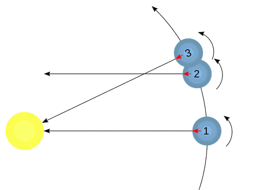 1-2 arası gezegenin kendi ekseni etrafındaki bir tam turudur. 1-3 arası ise bir güneş gününü ifade eder.