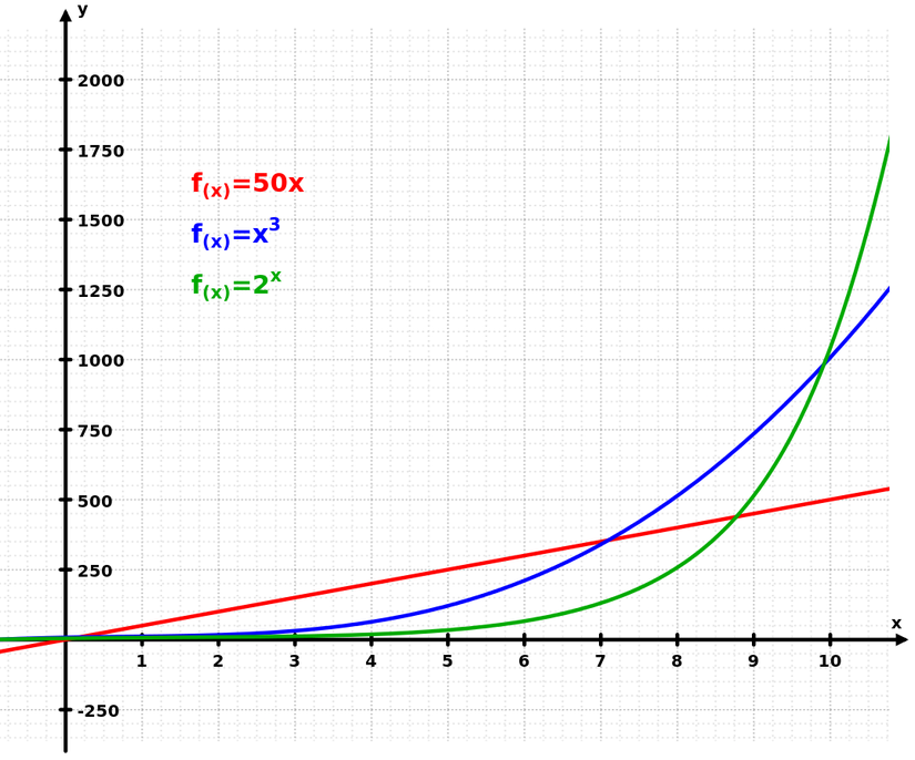 Eksponansiyel artış, lineer (doğrusal) artış ve üstel artıştan çok daha hızlı büyüyebilir. Grafikteki yeşil çizgi eksponansiyel artışı, kırmızı çizgi lineer artışı, mavi çizgi ise üstel artışı göstermektedir.