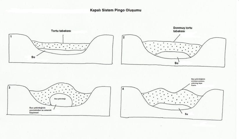 Kapalı Sistem Pingo oluşum aşamaları. Görselde ki yazılar,i Evrim Ağacı tarafından Türkçeye çevrilmiştir.