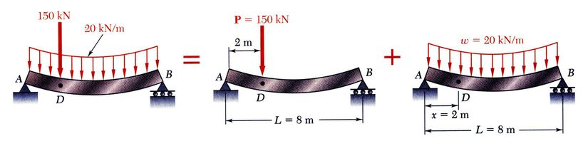 En soldaki AB kirişine uygulanan dağıtık kuvvet ve nokta kuvvetinin etkisi, nokta kuvvetinin tek başına ve dağıtık kuvvetin tek başına olan etkisinin bir toplamı şeklinde hesaplanabilir. Bunun sebebi, kiriş sisteminin süperpozisyon prensibine uymasıdır.