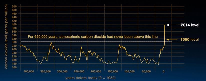 Görsel 4: Son 400,000 yıldaki atmosferik CO2 oranlarının değişimi. Yatay çizgi 300 ppm’ı hiç geçmediğini gösteriyor! Özellikle 1950’den itibaren başlayan artışı takiben, şu an 400 ppm’ı geçmiş bulunmaktayız