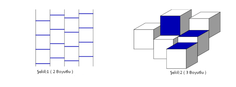 2 ve 3. boyutta Keller Varsayımı. Şekil 1: İki boyutlu alanın eşit boyutlu kare karolarla boşluksuz döşenmesi. Koyu mavi kenarlar, iki döşemenin tamamen bağlı olduğunu gösterir. Şekil 2: Üç boyutlu alanın eşit boyutlu küplerle kısmen döşenmesi. Tüm alanı döşemenin tek yolu, mavi karelerin konumunda tamamen aynı yüzü paylaşan bir kare ile sonuçlanacaktır.