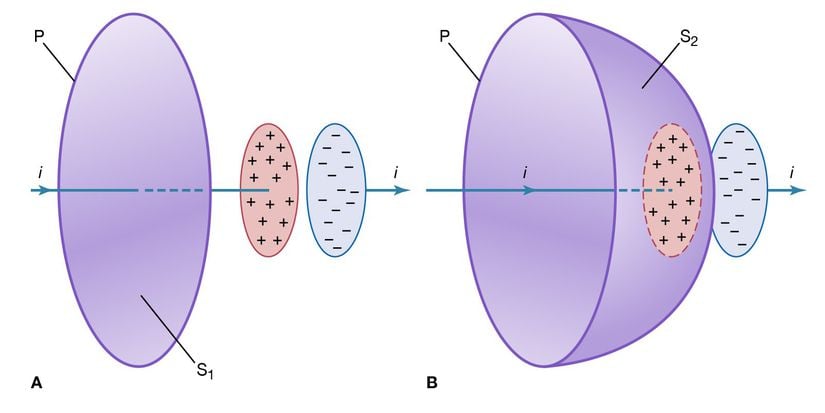 Figür 6: Maxwell'in yer değişimi akımının gösterimi. Akım(i) kapasitörü şarj ediyor.