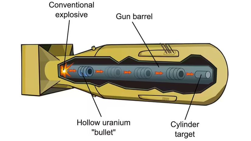 Bu illüstrasyon, silahla tetiklenen fisyon bombası olarak da bilinen çok basit bir fisyon bombasını göstermektedir.