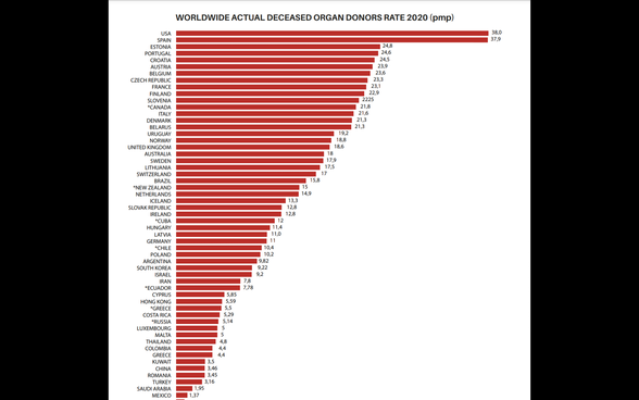 WORLDWIDE ACTUAL DECEASED ORGAN DONORS RATE 2020 (pmp)