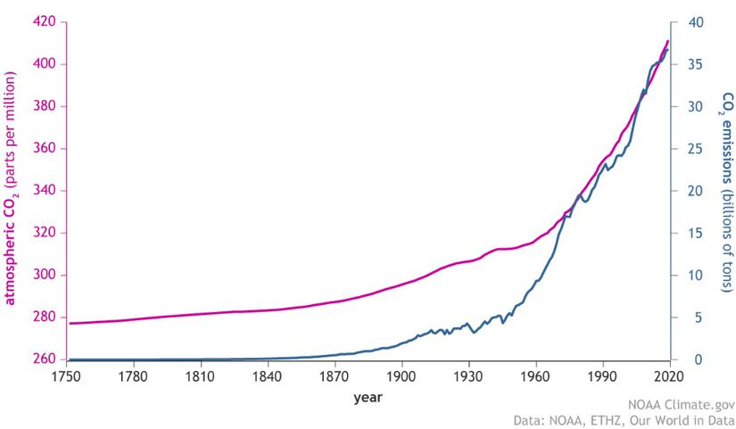 Grafik, 1750 yılında Sanayi Devrimi'nin başlamasından bu yana atmosferdeki karbondioksit miktarını ppm cinsinden gösterirken, mavi çizgi milyar ton cinsinden gösteriyor.