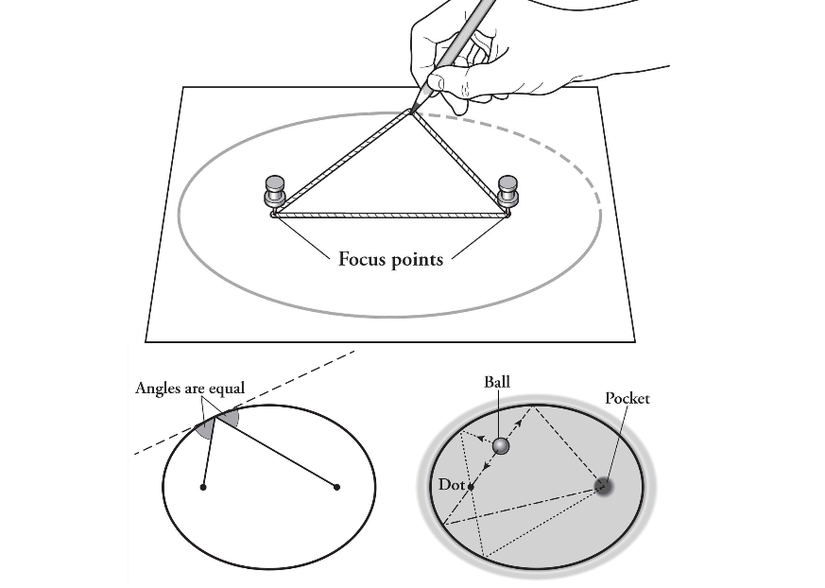 Eliptik bilardo masası tasarımının odak noktaları, dikdörtgen bilardo masasında olduğu gibi yansıma açısı ve bir topun cebe giriş doğrultusu(görselde bulunun üst ve alt şekiller birbirinden bağımsızdır)