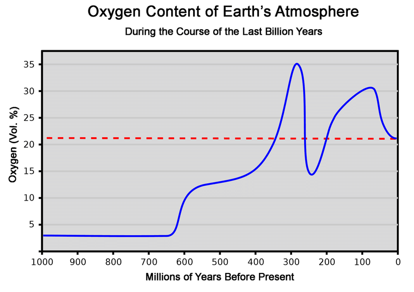 Son 1 milyar yıldaki atmosferik oksijen miktarı değişimi
