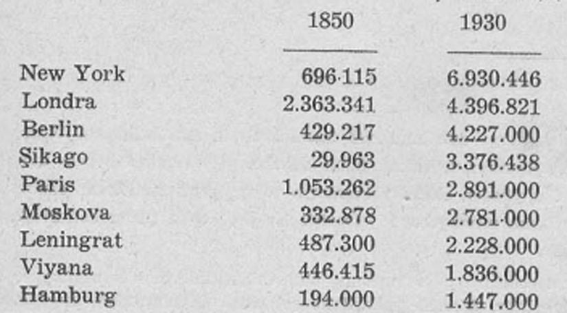 Tablo 1: Başlıca Büyük Şehirlerin 1850-1930’daki nüfus artışı
