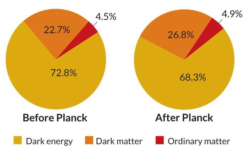 Bugün evrendeki karanlık madde, normal madde ve karanlık enerji oranlarına ilişkin en iyi ölçümlerimiz.