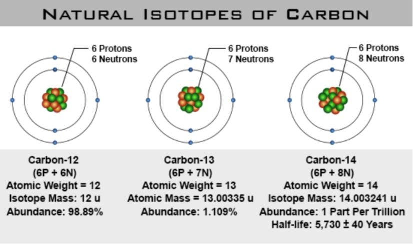 Karbon elementinin doğal izotopları