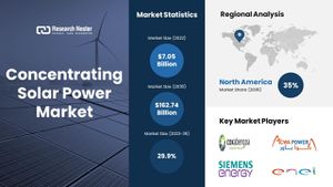 Solar Energy Market Anticipates Substantial Growth By 2034