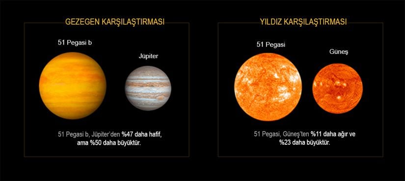 51 Pegasi yıldızı ve 51 Pegasi-b ötegezegeninin Güneşimiz ve Dünyamız ile karşılaştırması...