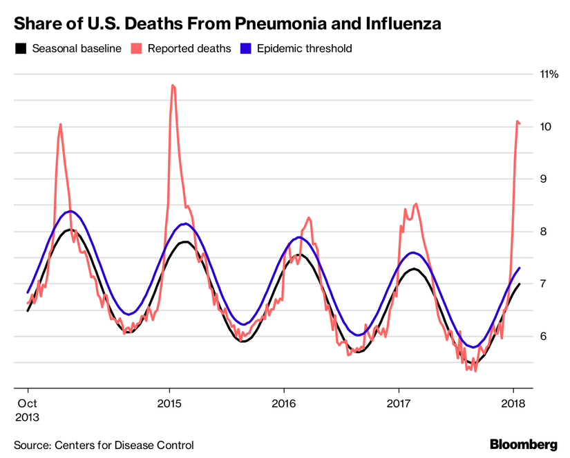 ABD'de Ekim 2013'ten 2018'e kadar olan sürede yaşanan grip ve zatürre kaynaklı ölümler