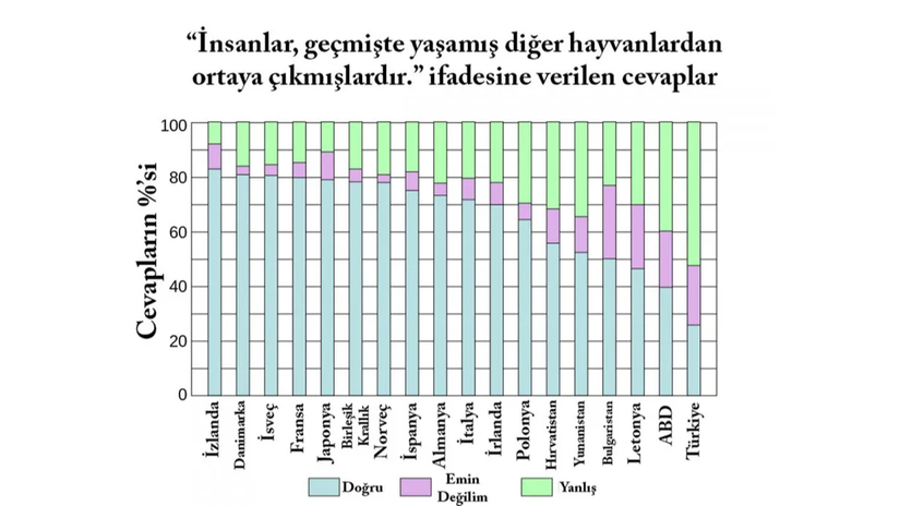 2005 yılında yayınlanan anketin sonuçlarına göre ABD'de evrimin kabulü %40 civarındaydı. Aynı yıl, Türkiye'de evrimi kabul oranı %25 civarındaydı. Bu sonuçlar, yeni araştırmanın sonuçları değildir; ancak bu araştırmada da yer almışlardır. Daha fazla bilgi için kaynak bağlantısına tıklayınız.