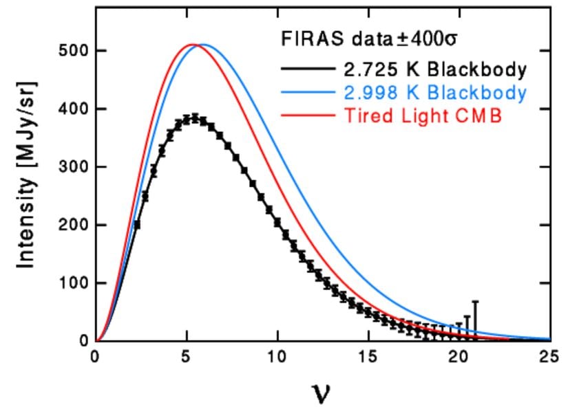 Bu görüntü, 2.998 K'de (mavi çizgi) bir kara cisim spektrumunu ve Evren'in genişlemesine bağlı olarak bu spektrumun nasıl değiştiğini gösteriyor: Sonunda 2.725 K'lik (siyah çizgi) daha soğuk bir kara cisim olmalıdır - ki 1990'lardan kalma COBE verileri gerçekten de bunu göstermektedir (bu ölçümlerin hata payı 400-sigma gibi absürt bir isabetliliğe sahiptir). Kırmızı çizgi, 2.998 K CMB'nin yorgun ışık senaryosu altında nasıl değişeceğine karşılık gelmektedir: Enerji kaybediyor ancak kara cisim karakterini koruyamıyor. Buna bakarak, Kozmik Mikrodalga Artalan Işımasının %0,001'inden fazlasının &quot;yorgun ışık&quot; fotonlarından oluşamayacağını belirlemek mümkündür.