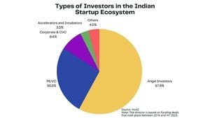 India's Startup Ecosystem Thrives With Strong Educational Commitment