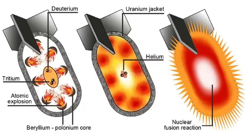 Hidrojen bombası, füzyon bombasına bir örnektir.