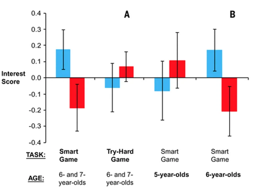 Mavi: oğlanlar; Kırmızı: kızlar. Soldaki iki bar grafiği 3. çalışmaya, sağdaki iki bar grafiği ise 4. çalışmaya aittir.