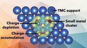 How Atomic Clusters Could Revolutionize Catalysis